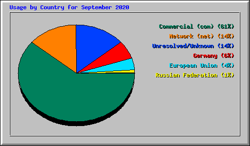 Usage by Country for September 2020