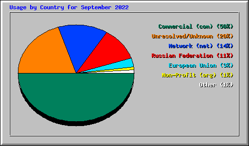 Usage by Country for September 2022