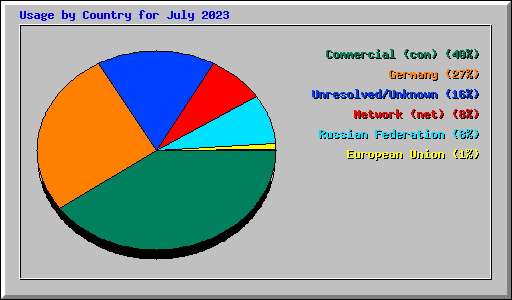 Usage by Country for July 2023