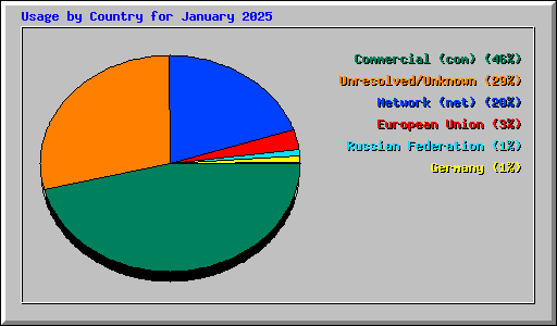 Usage by Country for January 2025