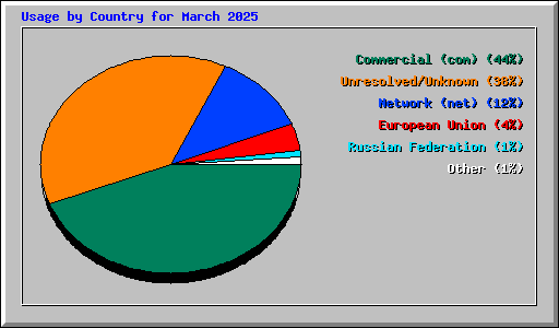Usage by Country for March 2025