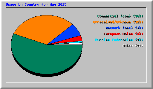 Usage by Country for May 2025
