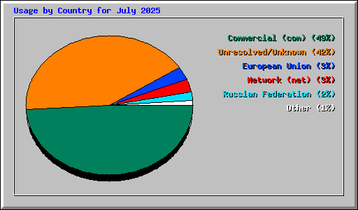 Usage by Country for July 2025