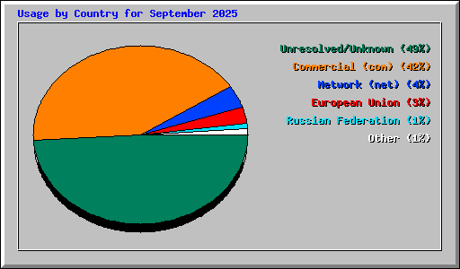 Usage by Country for September 2025