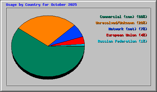 Usage by Country for October 2025