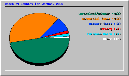 Usage by Country for January 2026