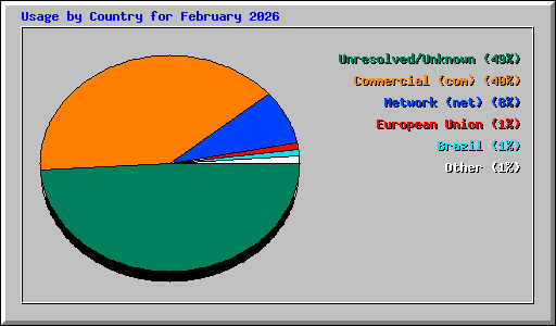 Usage by Country for February 2026