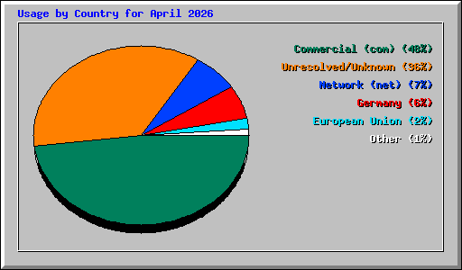 Usage by Country for April 2026