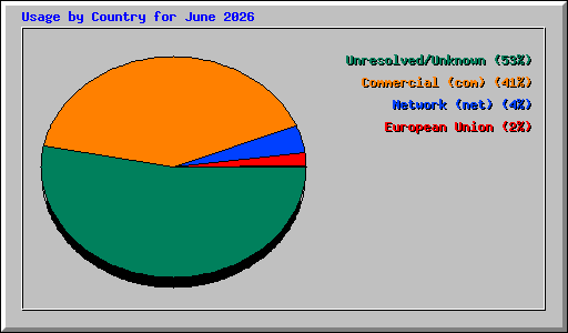 Usage by Country for June 2026
