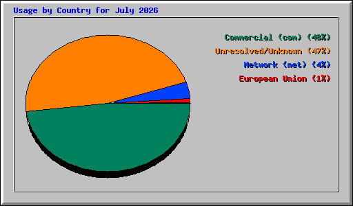 Usage by Country for July 2026