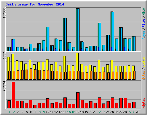 Daily usage for November 2014