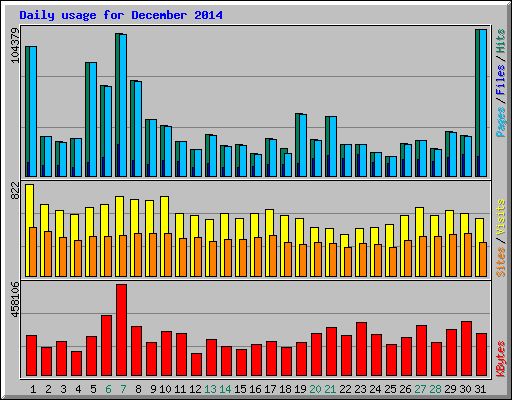 Daily usage for December 2014