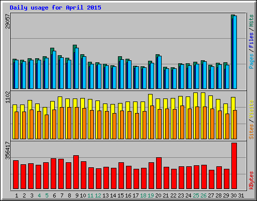 Daily usage for April 2015