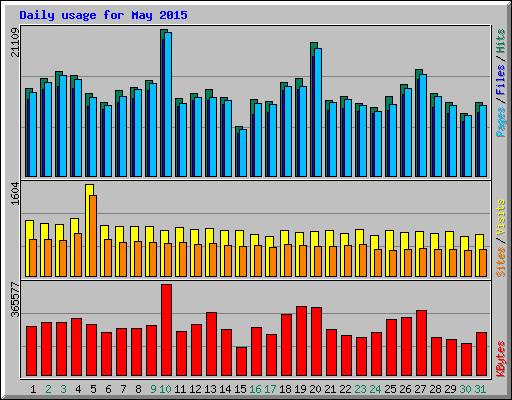 Daily usage for May 2015