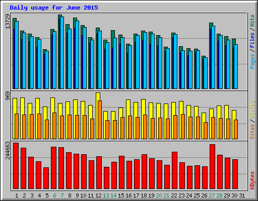 Daily usage for June 2015