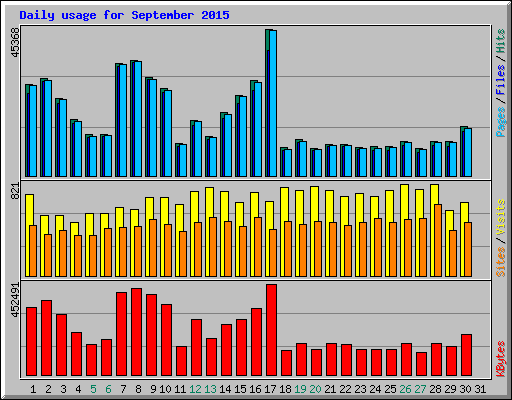 Daily usage for September 2015