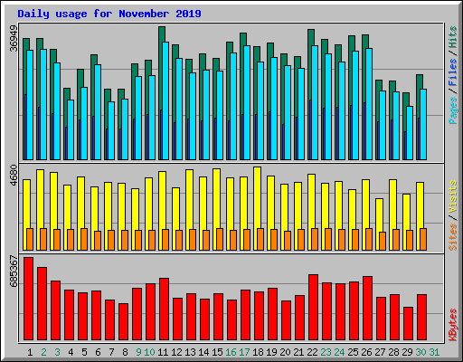 Daily usage for November 2019