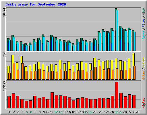 Daily usage for September 2020