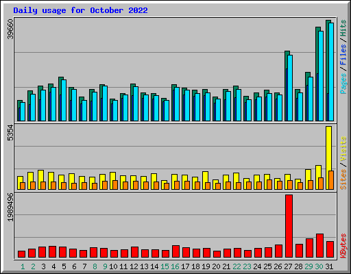 Daily usage for October 2022