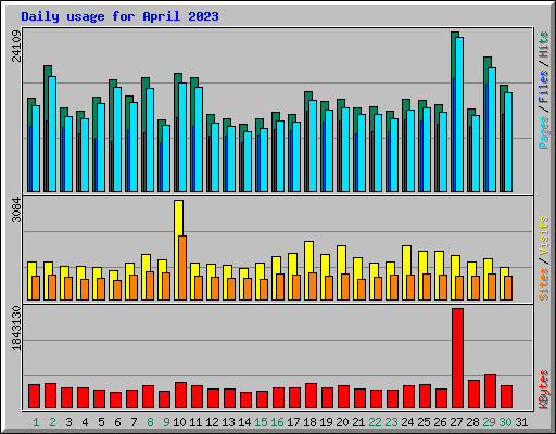 Daily usage for April 2023