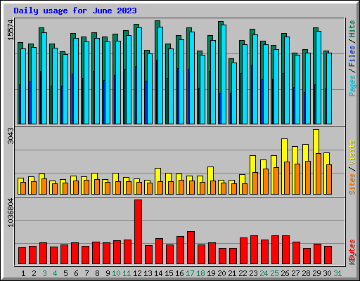 Daily usage for June 2023