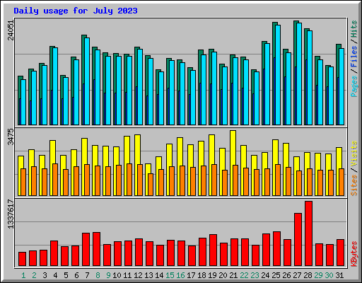 Daily usage for July 2023