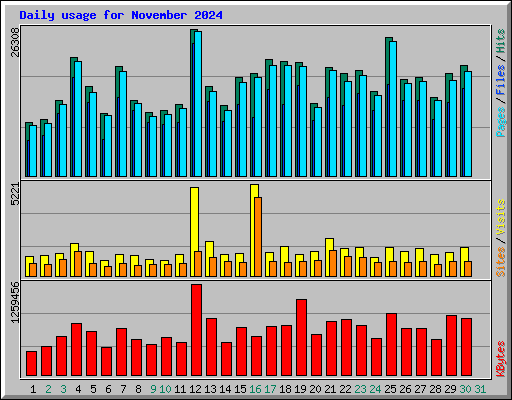 Daily usage for November 2024