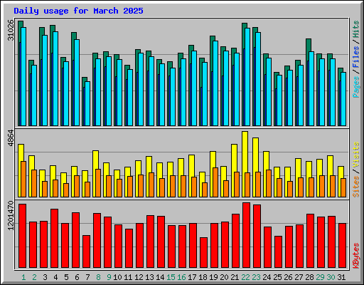 Daily usage for March 2025