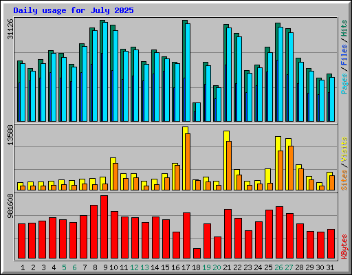 Daily usage for July 2025