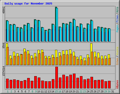 Daily usage for November 2025