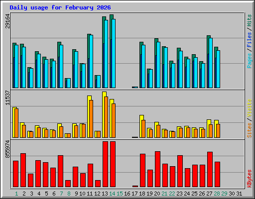 Daily usage for February 2026