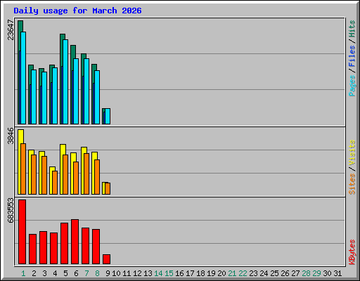 Daily usage for March 2026