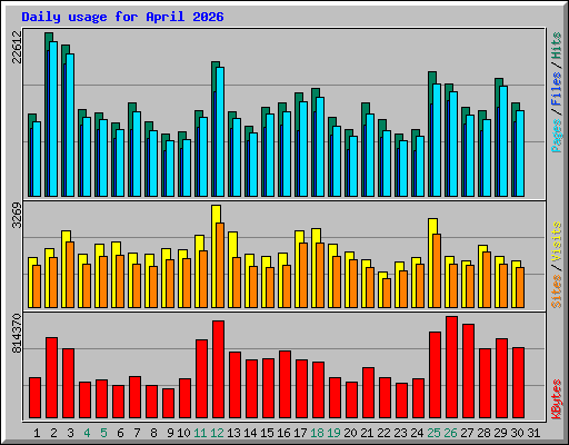 Daily usage for April 2026