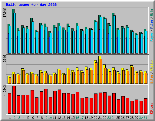 Daily usage for May 2026