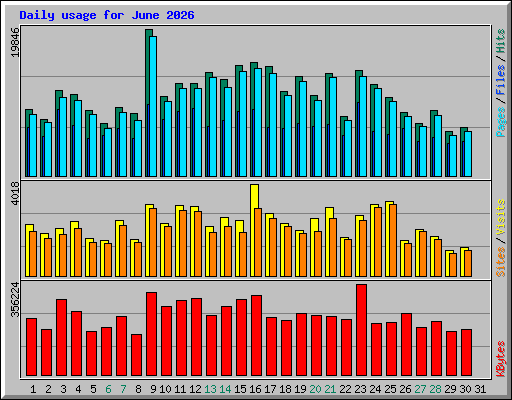Daily usage for June 2026