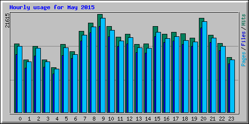 Hourly usage for May 2015